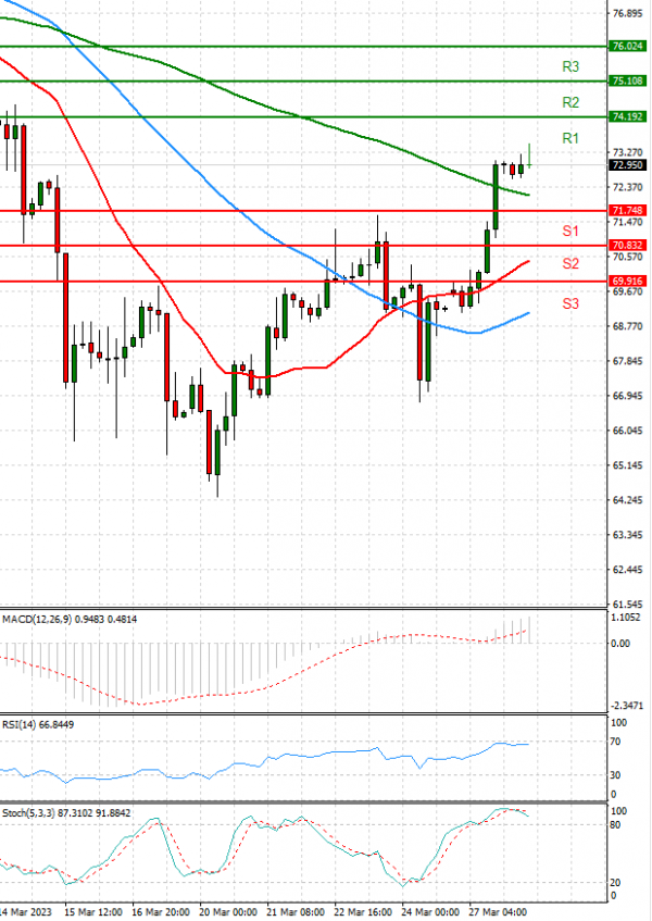 Crude Oil Analysis Technical analysis 28/03/2023